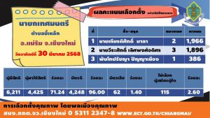 เลือกตั้งนายกฯขี้เหล็ก “นายเกียรติศักดิ์ มาลา” ชนะ 1,966 คะแนน ห่างกันเพียง 70 คะแนน